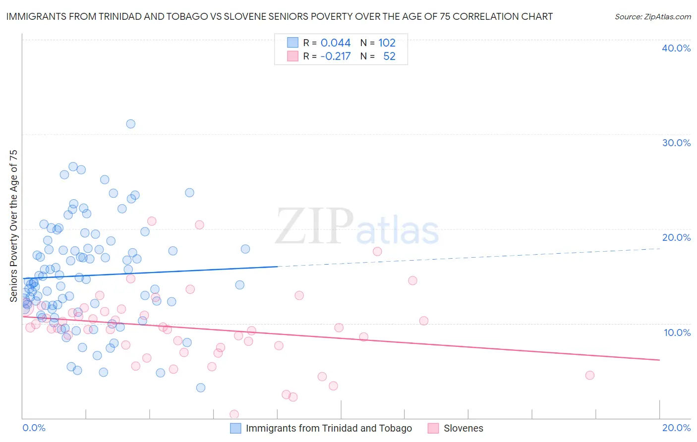 Immigrants from Trinidad and Tobago vs Slovene Seniors Poverty Over the Age of 75