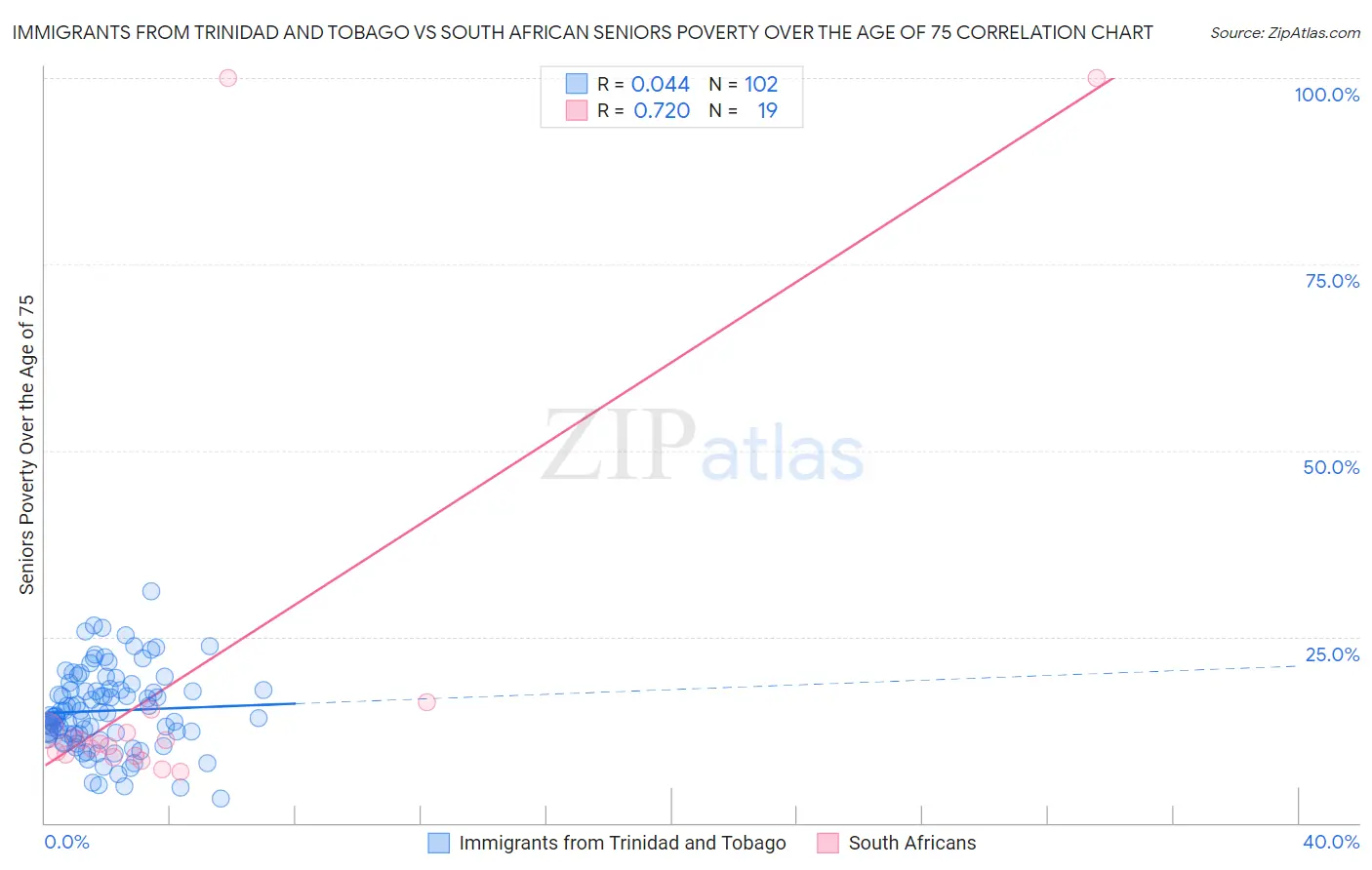 Immigrants from Trinidad and Tobago vs South African Seniors Poverty Over the Age of 75