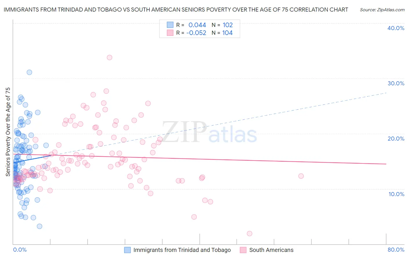 Immigrants from Trinidad and Tobago vs South American Seniors Poverty Over the Age of 75