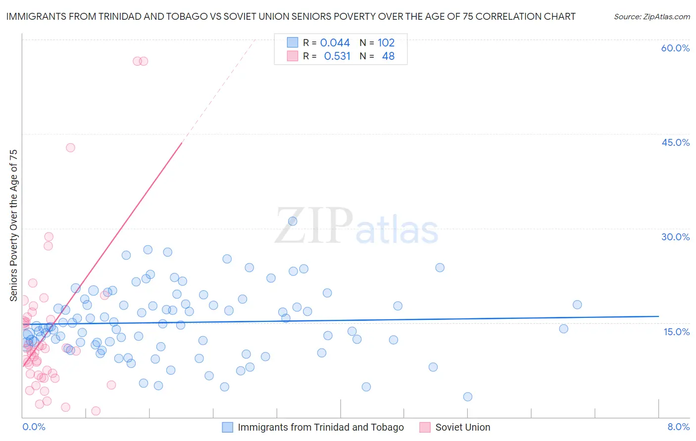 Immigrants from Trinidad and Tobago vs Soviet Union Seniors Poverty Over the Age of 75