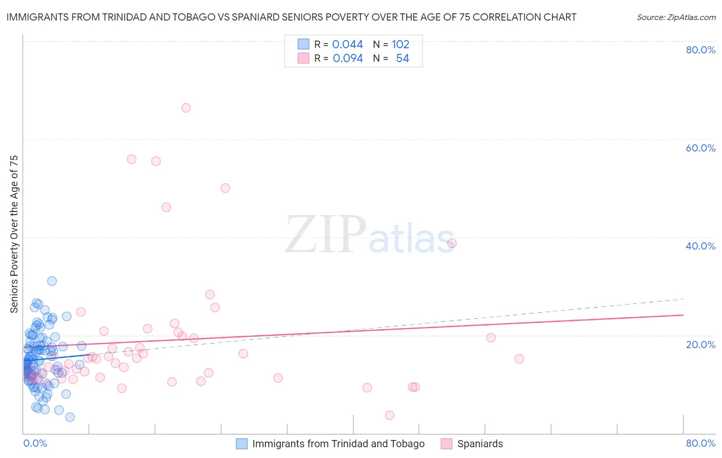 Immigrants from Trinidad and Tobago vs Spaniard Seniors Poverty Over the Age of 75