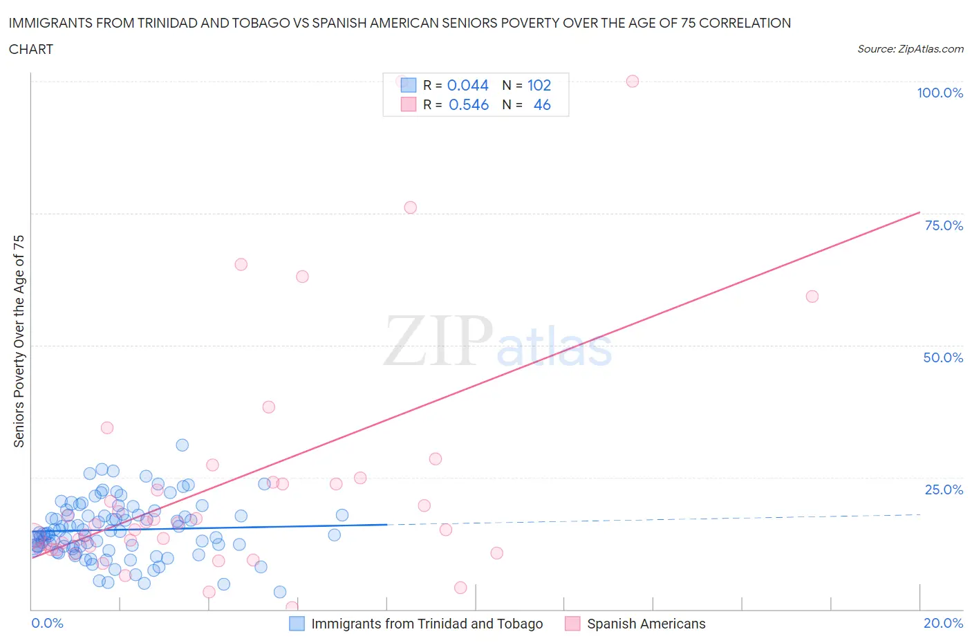Immigrants from Trinidad and Tobago vs Spanish American Seniors Poverty Over the Age of 75