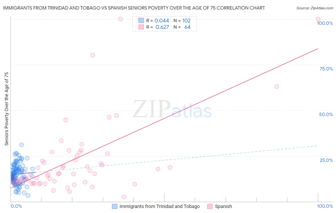 Immigrants from Trinidad and Tobago vs Spanish Seniors Poverty Over the Age of 75