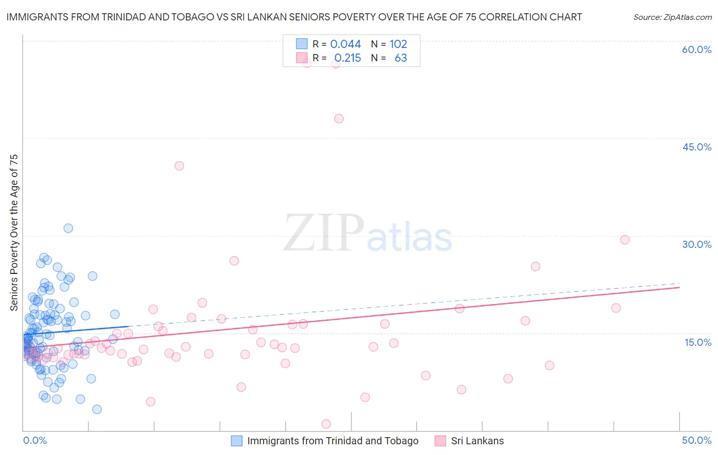 Immigrants from Trinidad and Tobago vs Sri Lankan Seniors Poverty Over the Age of 75