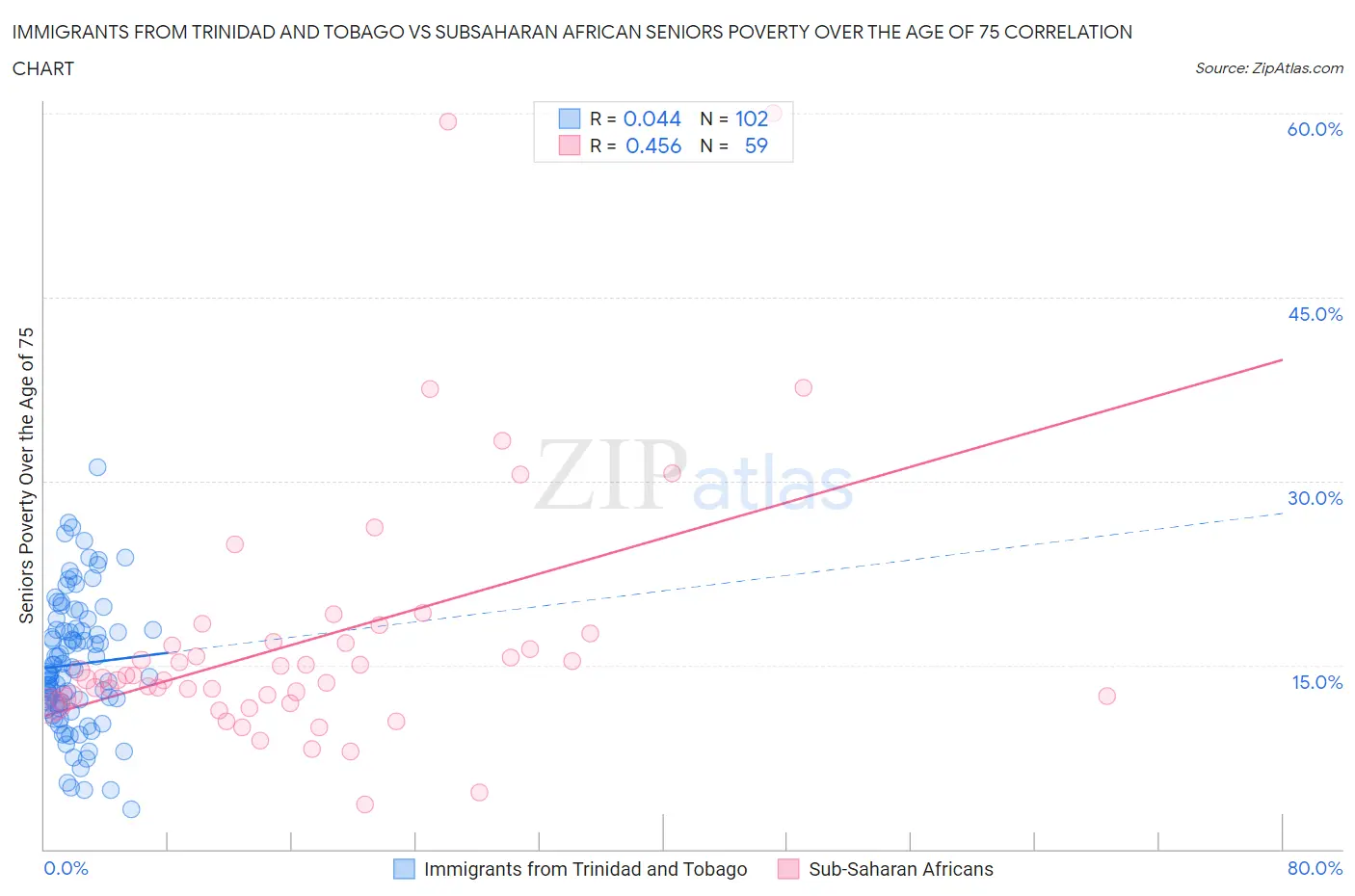 Immigrants from Trinidad and Tobago vs Subsaharan African Seniors Poverty Over the Age of 75