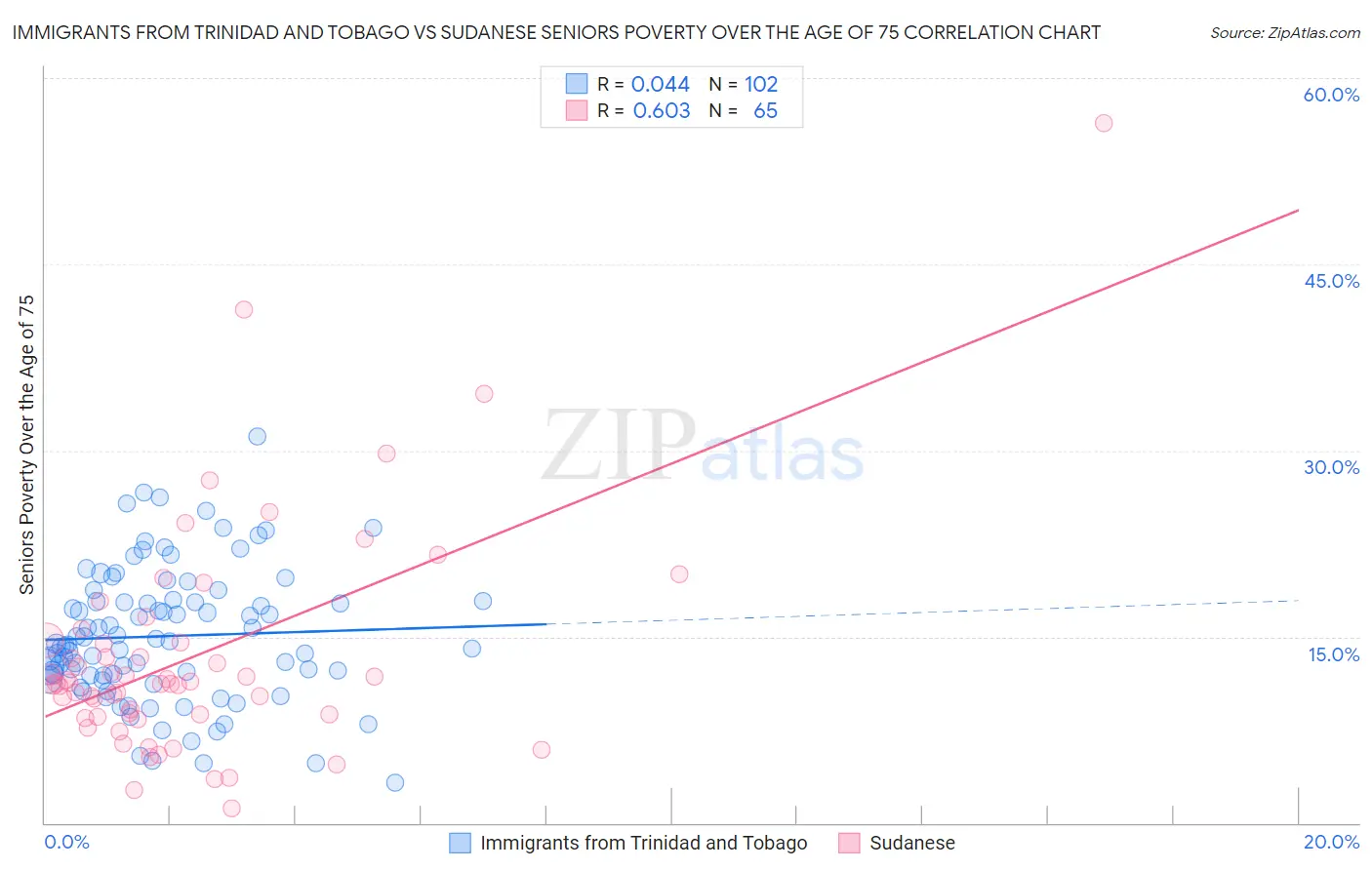 Immigrants from Trinidad and Tobago vs Sudanese Seniors Poverty Over the Age of 75