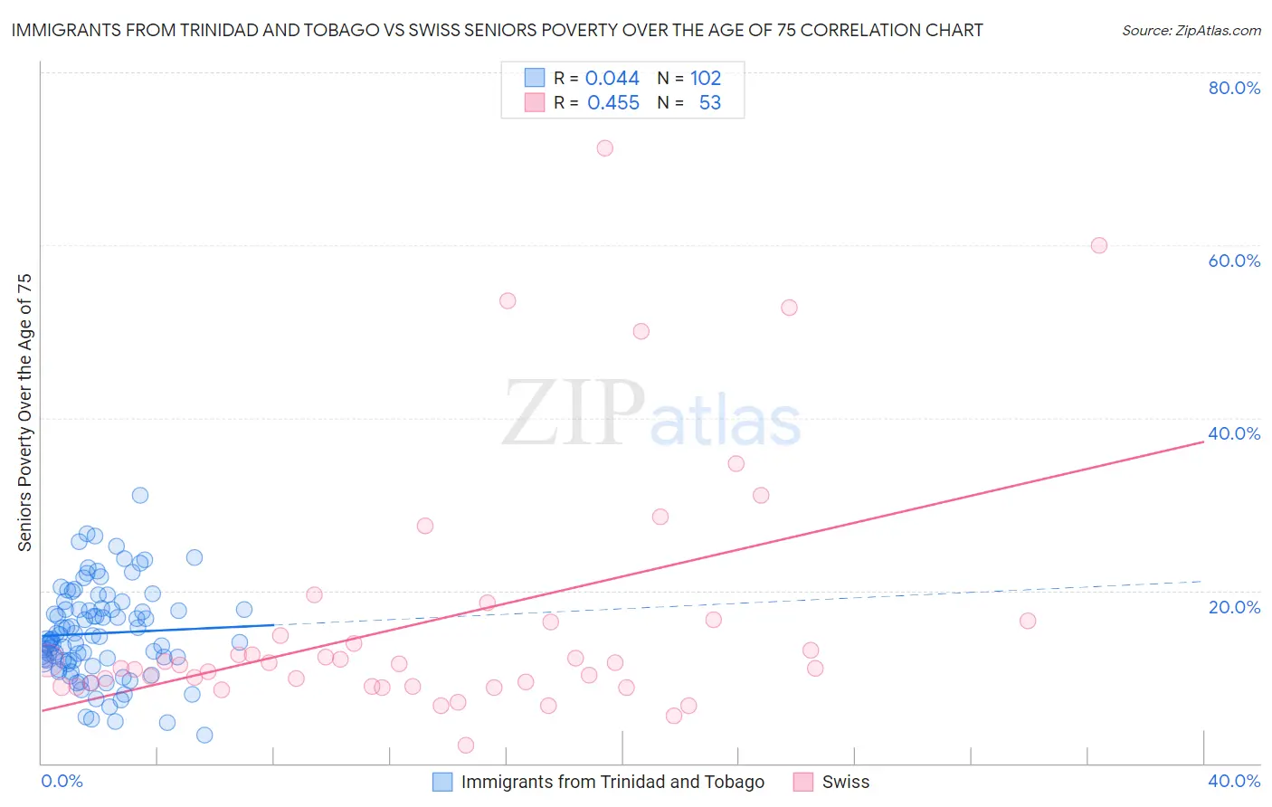 Immigrants from Trinidad and Tobago vs Swiss Seniors Poverty Over the Age of 75