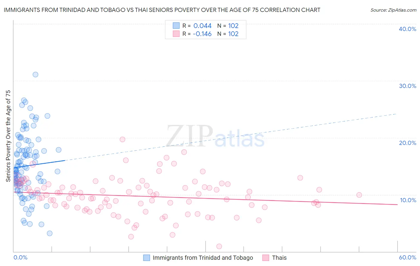 Immigrants from Trinidad and Tobago vs Thai Seniors Poverty Over the Age of 75