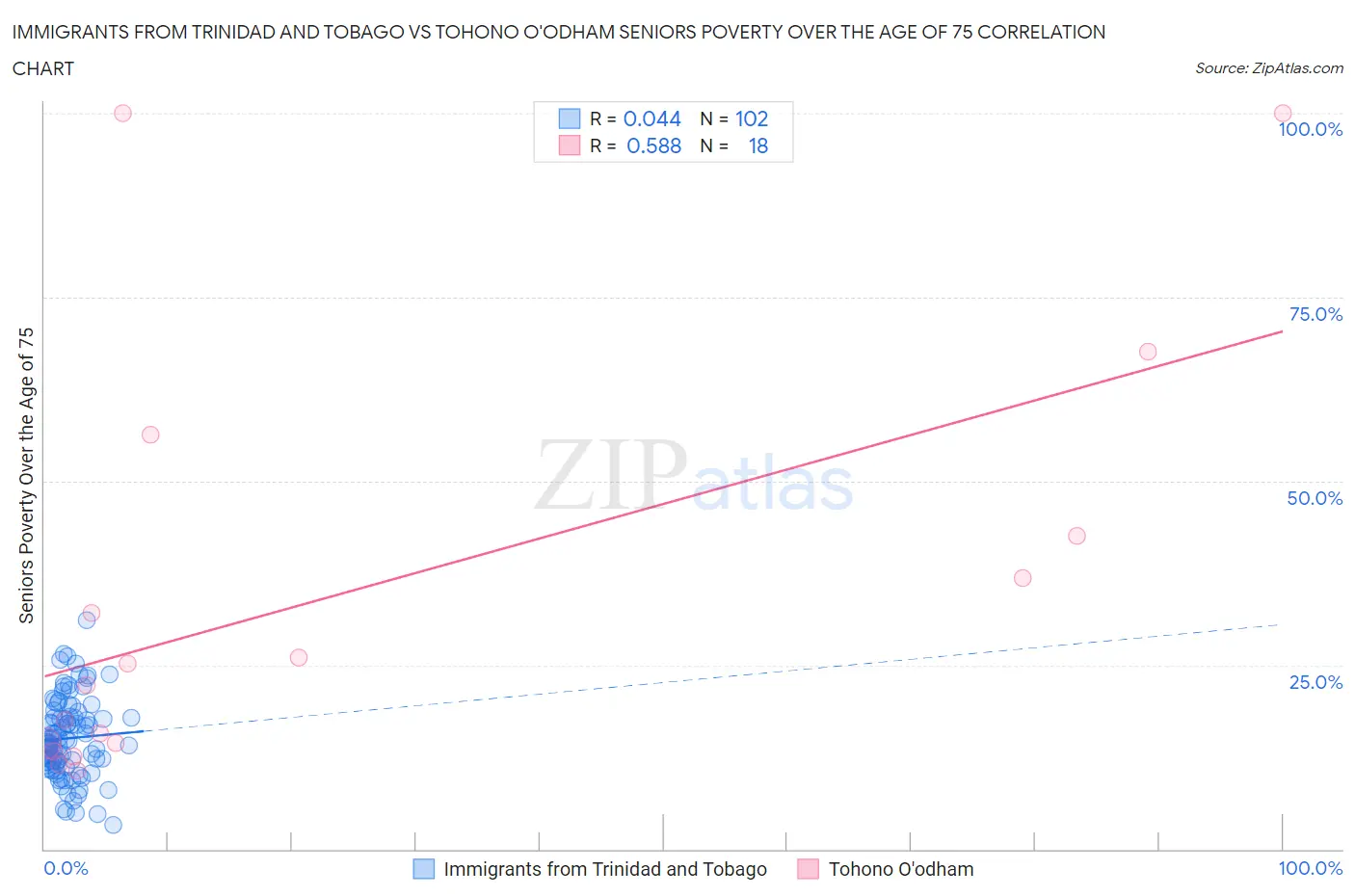 Immigrants from Trinidad and Tobago vs Tohono O'odham Seniors Poverty Over the Age of 75