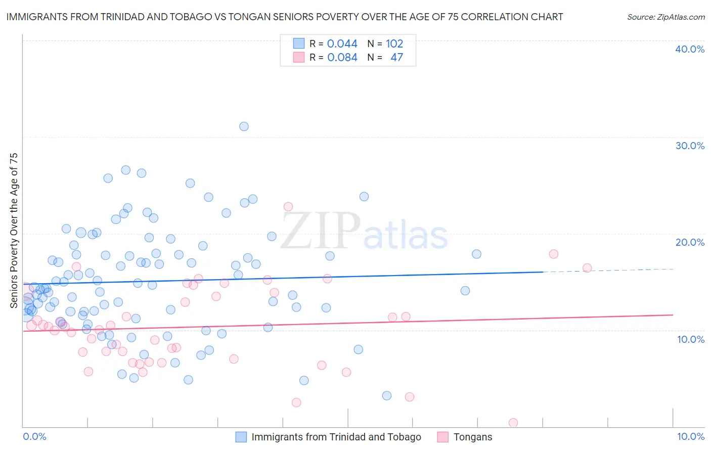 Immigrants from Trinidad and Tobago vs Tongan Seniors Poverty Over the Age of 75