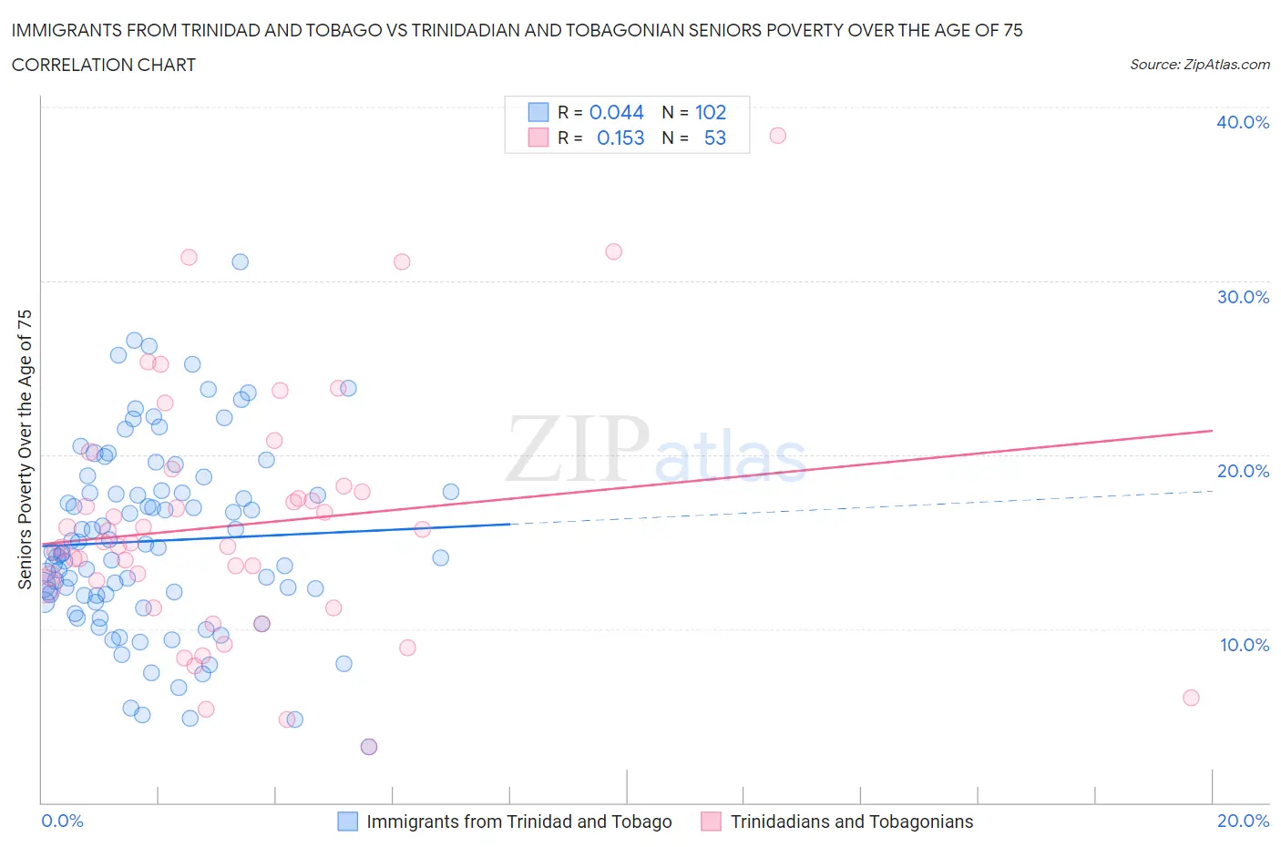 Immigrants from Trinidad and Tobago vs Trinidadian and Tobagonian Seniors Poverty Over the Age of 75