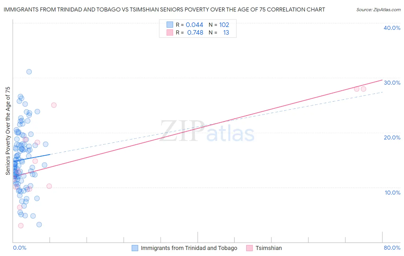 Immigrants from Trinidad and Tobago vs Tsimshian Seniors Poverty Over the Age of 75