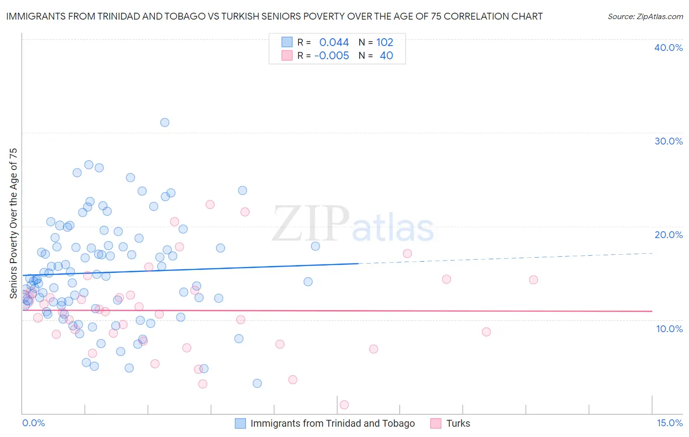 Immigrants from Trinidad and Tobago vs Turkish Seniors Poverty Over the Age of 75