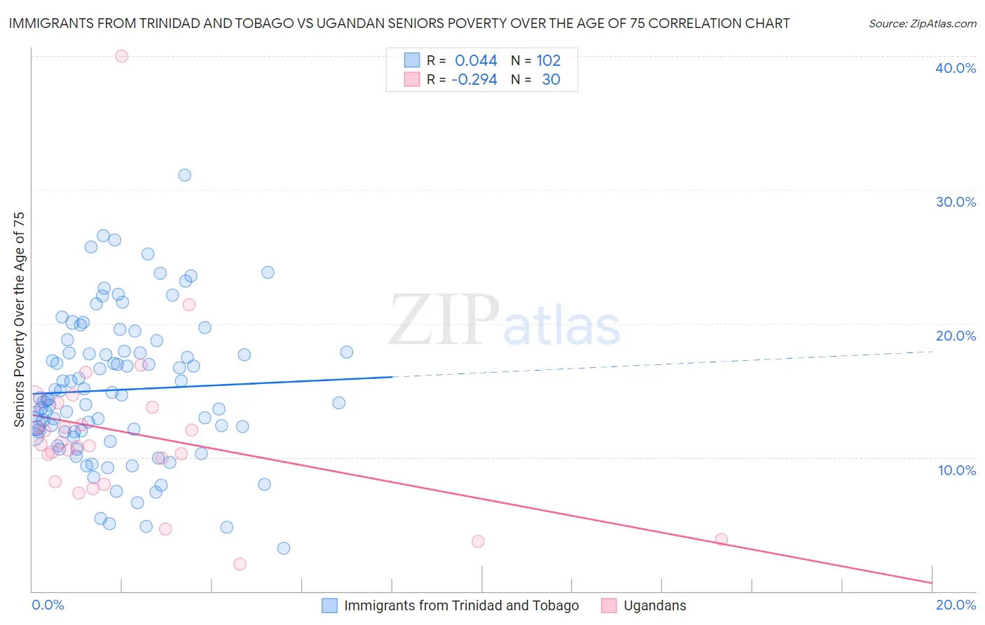 Immigrants from Trinidad and Tobago vs Ugandan Seniors Poverty Over the Age of 75