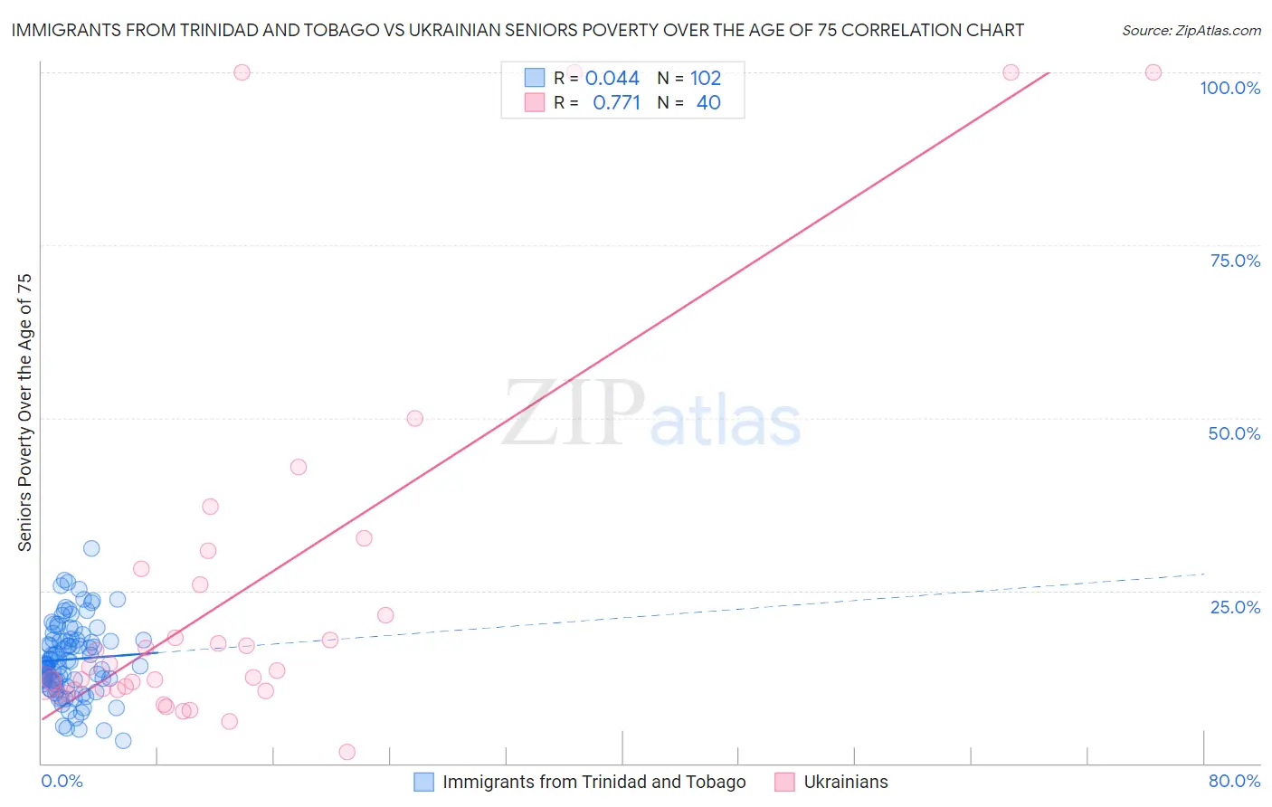 Immigrants from Trinidad and Tobago vs Ukrainian Seniors Poverty Over the Age of 75