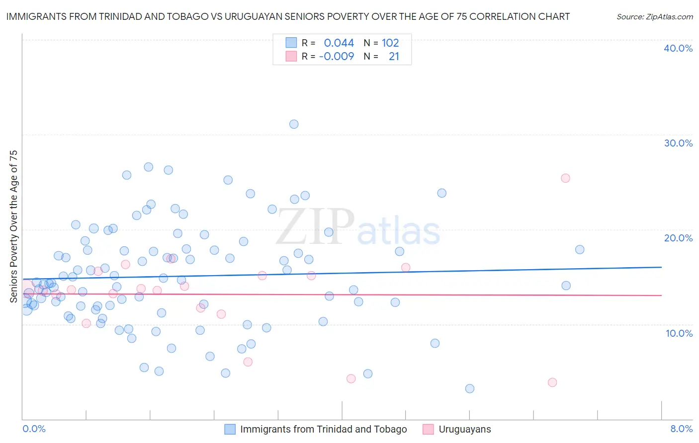 Immigrants from Trinidad and Tobago vs Uruguayan Seniors Poverty Over the Age of 75