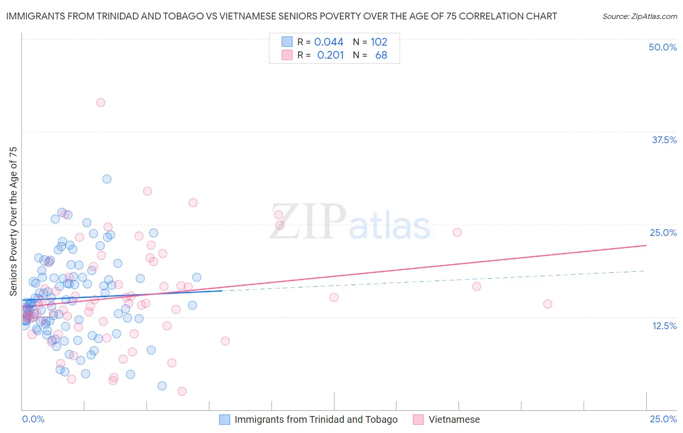 Immigrants from Trinidad and Tobago vs Vietnamese Seniors Poverty Over the Age of 75