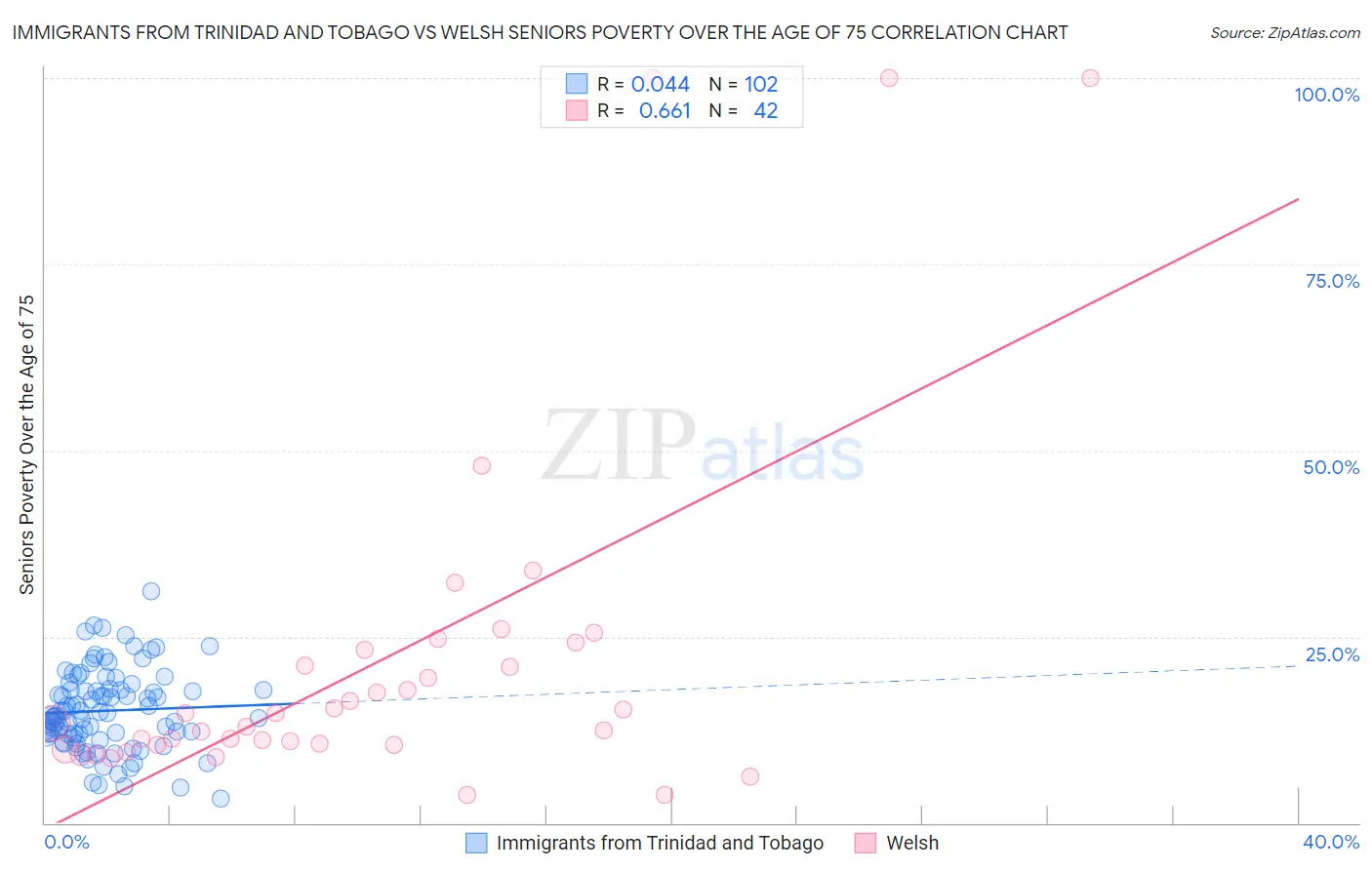 Immigrants from Trinidad and Tobago vs Welsh Seniors Poverty Over the Age of 75