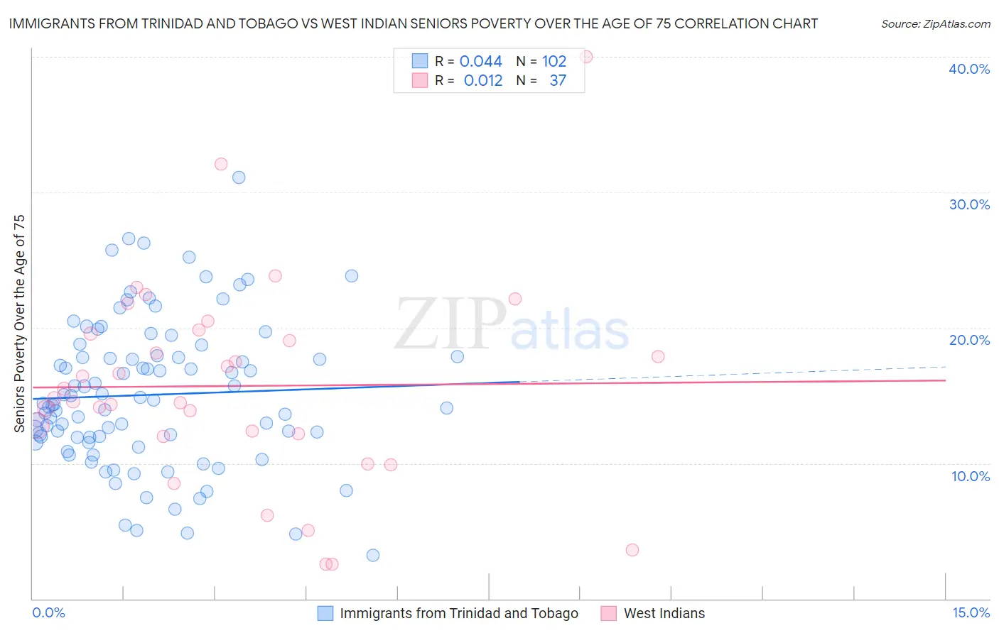 Immigrants from Trinidad and Tobago vs West Indian Seniors Poverty Over the Age of 75