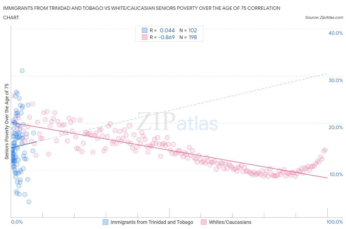 Immigrants from Trinidad and Tobago vs White/Caucasian Seniors Poverty Over the Age of 75