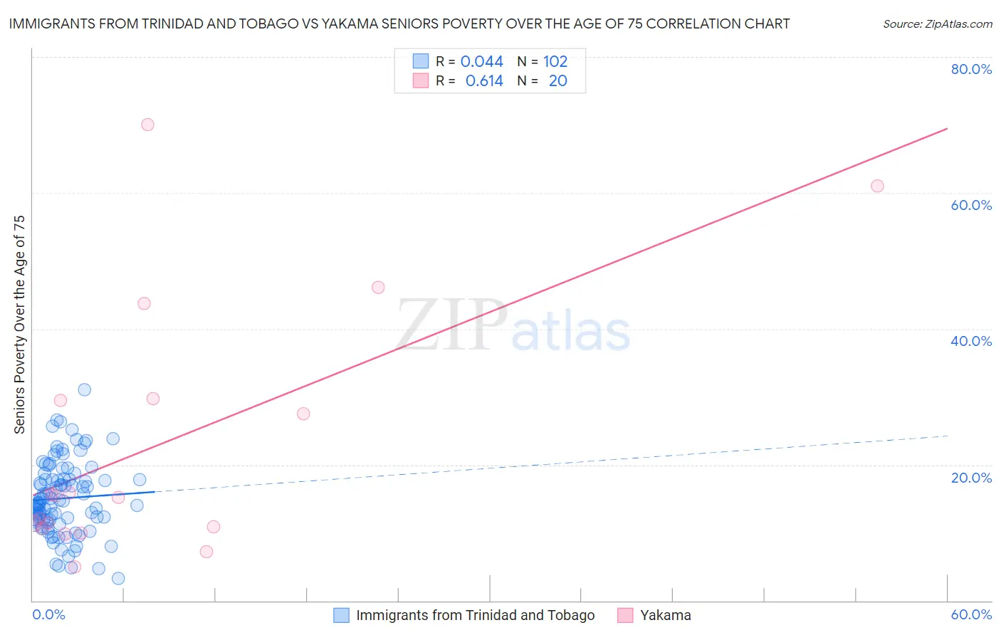 Immigrants from Trinidad and Tobago vs Yakama Seniors Poverty Over the Age of 75