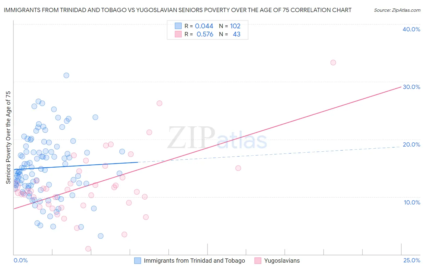 Immigrants from Trinidad and Tobago vs Yugoslavian Seniors Poverty Over the Age of 75