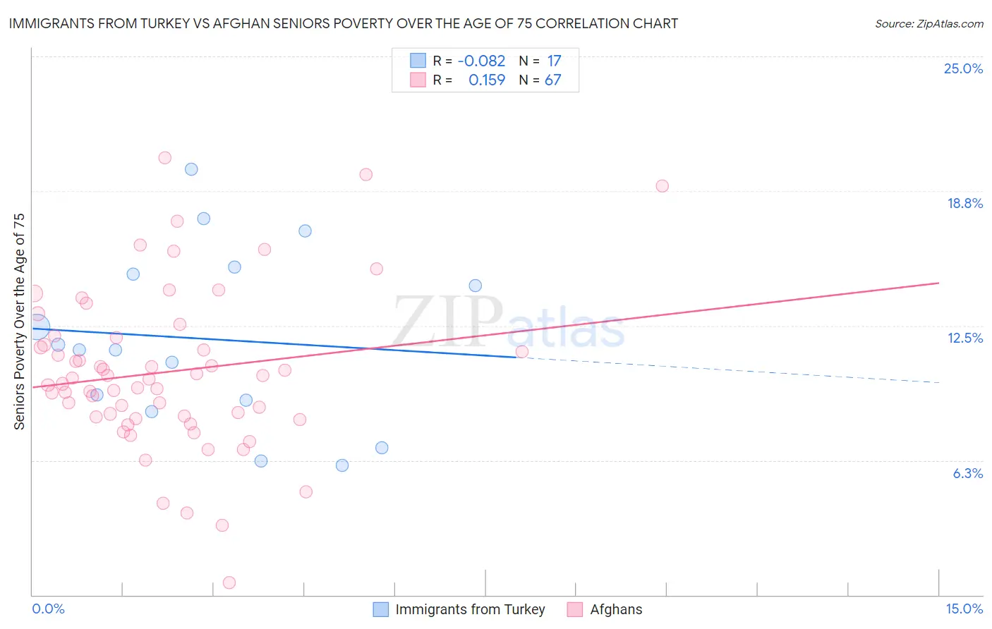 Immigrants from Turkey vs Afghan Seniors Poverty Over the Age of 75