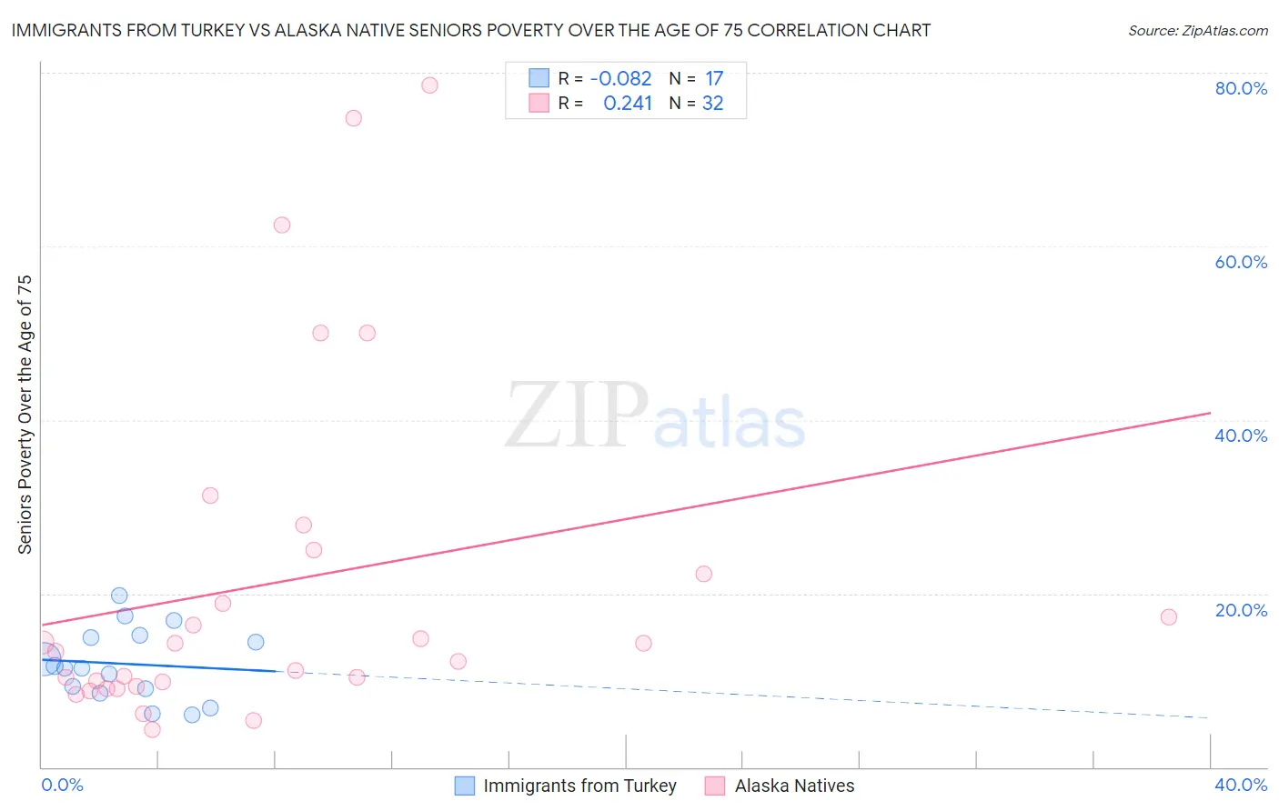 Immigrants from Turkey vs Alaska Native Seniors Poverty Over the Age of 75