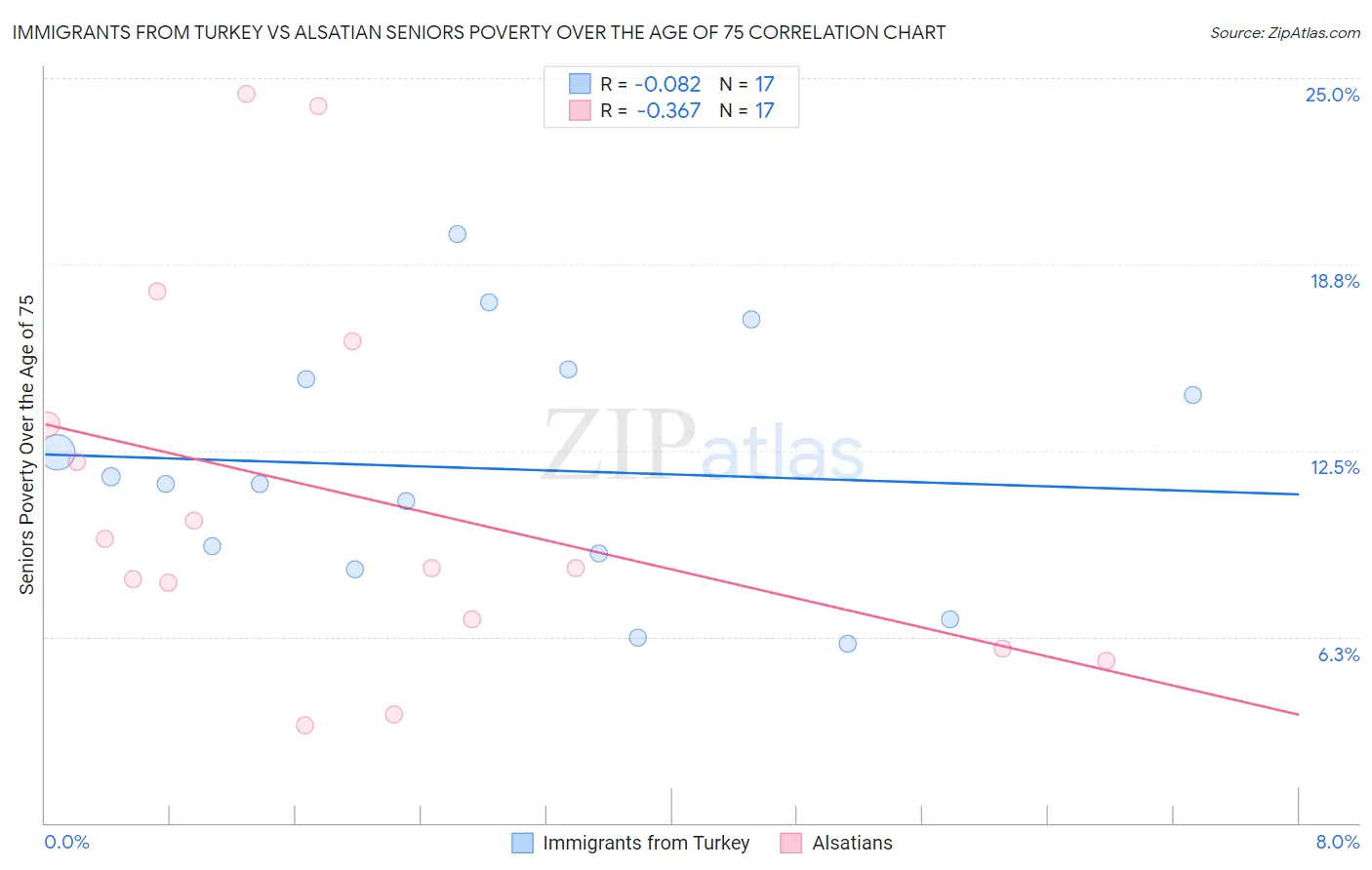 Immigrants from Turkey vs Alsatian Seniors Poverty Over the Age of 75