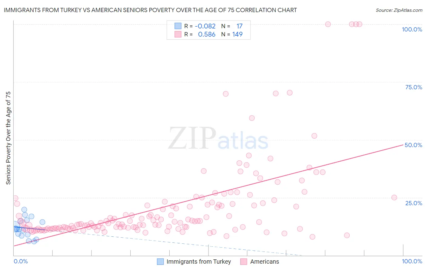 Immigrants from Turkey vs American Seniors Poverty Over the Age of 75