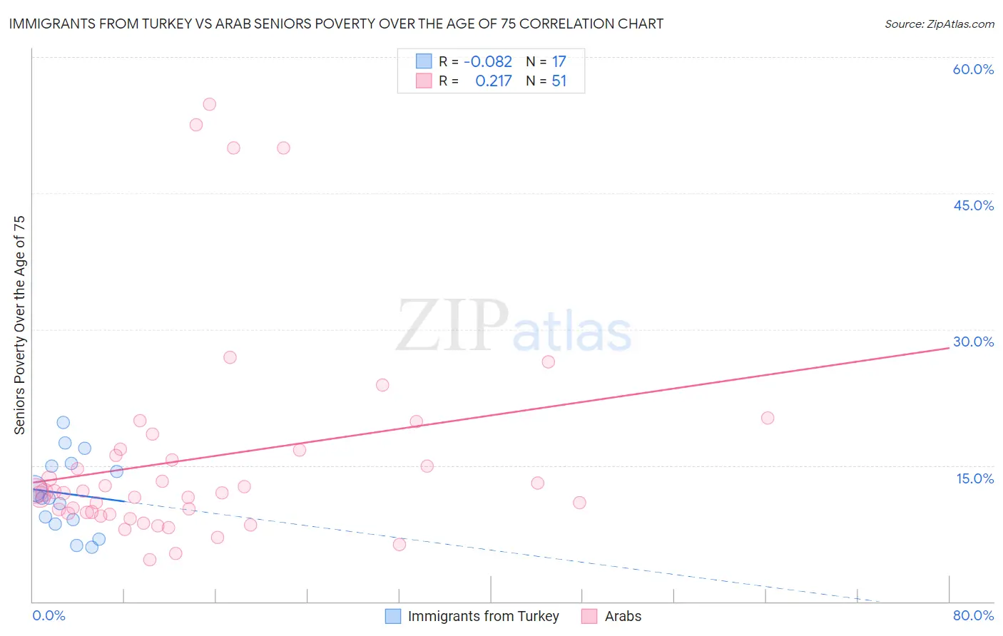 Immigrants from Turkey vs Arab Seniors Poverty Over the Age of 75