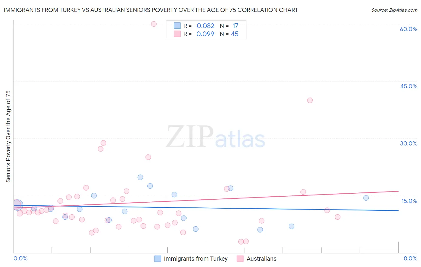 Immigrants from Turkey vs Australian Seniors Poverty Over the Age of 75
