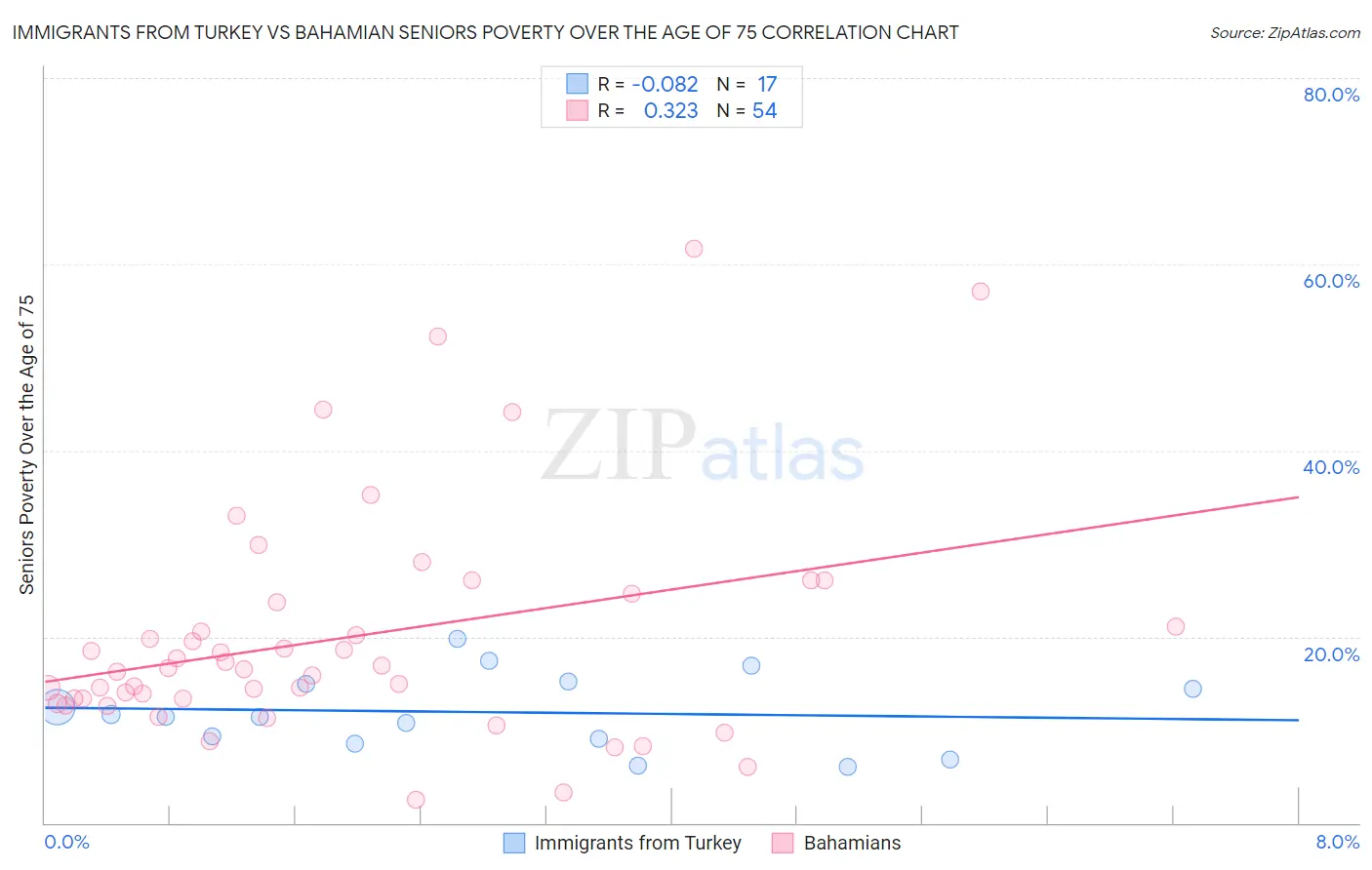 Immigrants from Turkey vs Bahamian Seniors Poverty Over the Age of 75