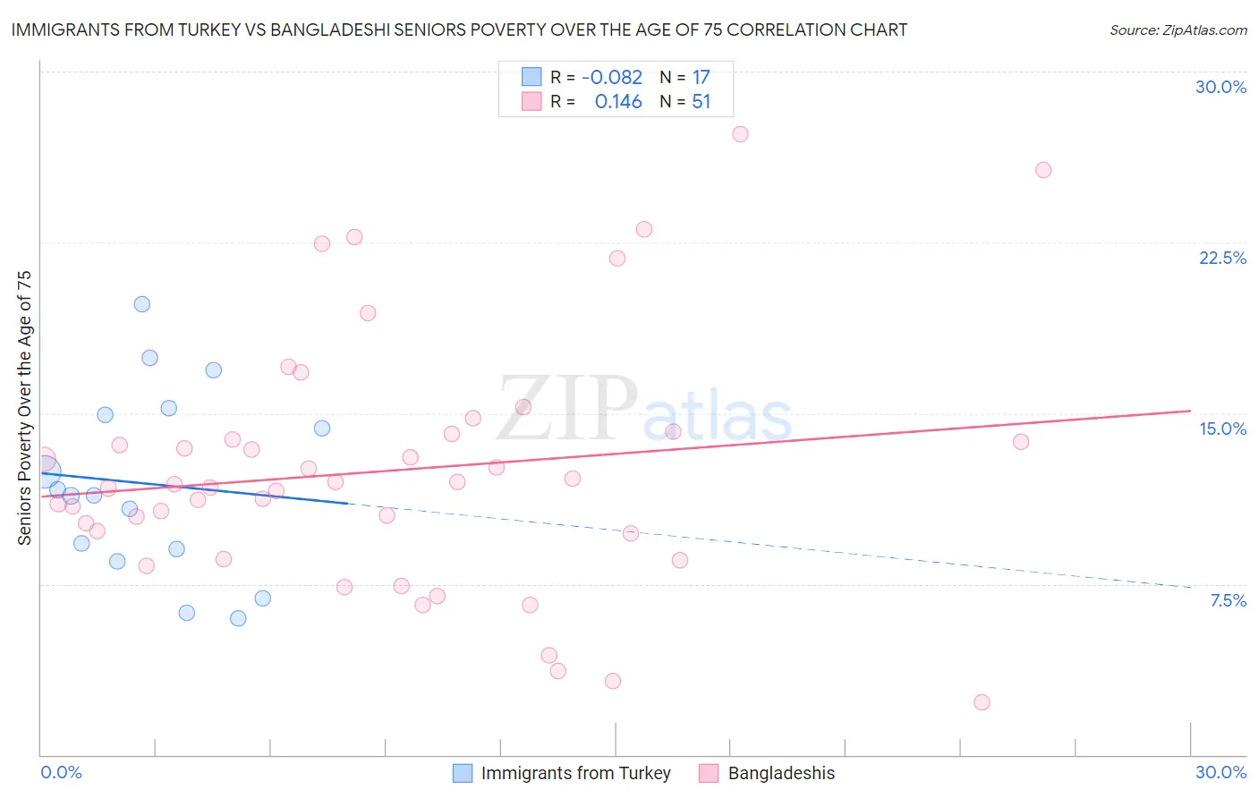 Immigrants from Turkey vs Bangladeshi Seniors Poverty Over the Age of 75