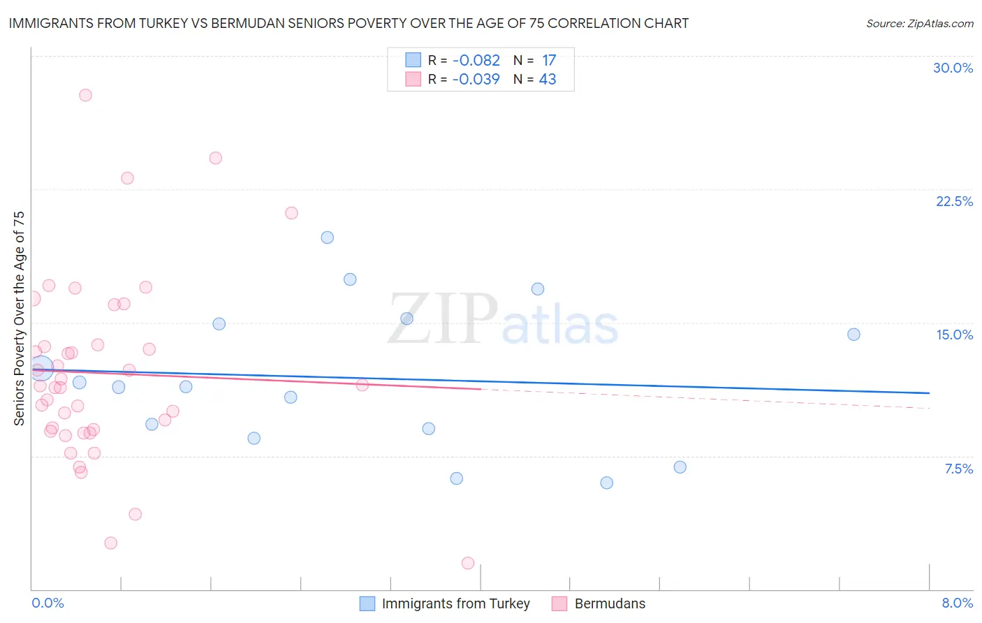 Immigrants from Turkey vs Bermudan Seniors Poverty Over the Age of 75