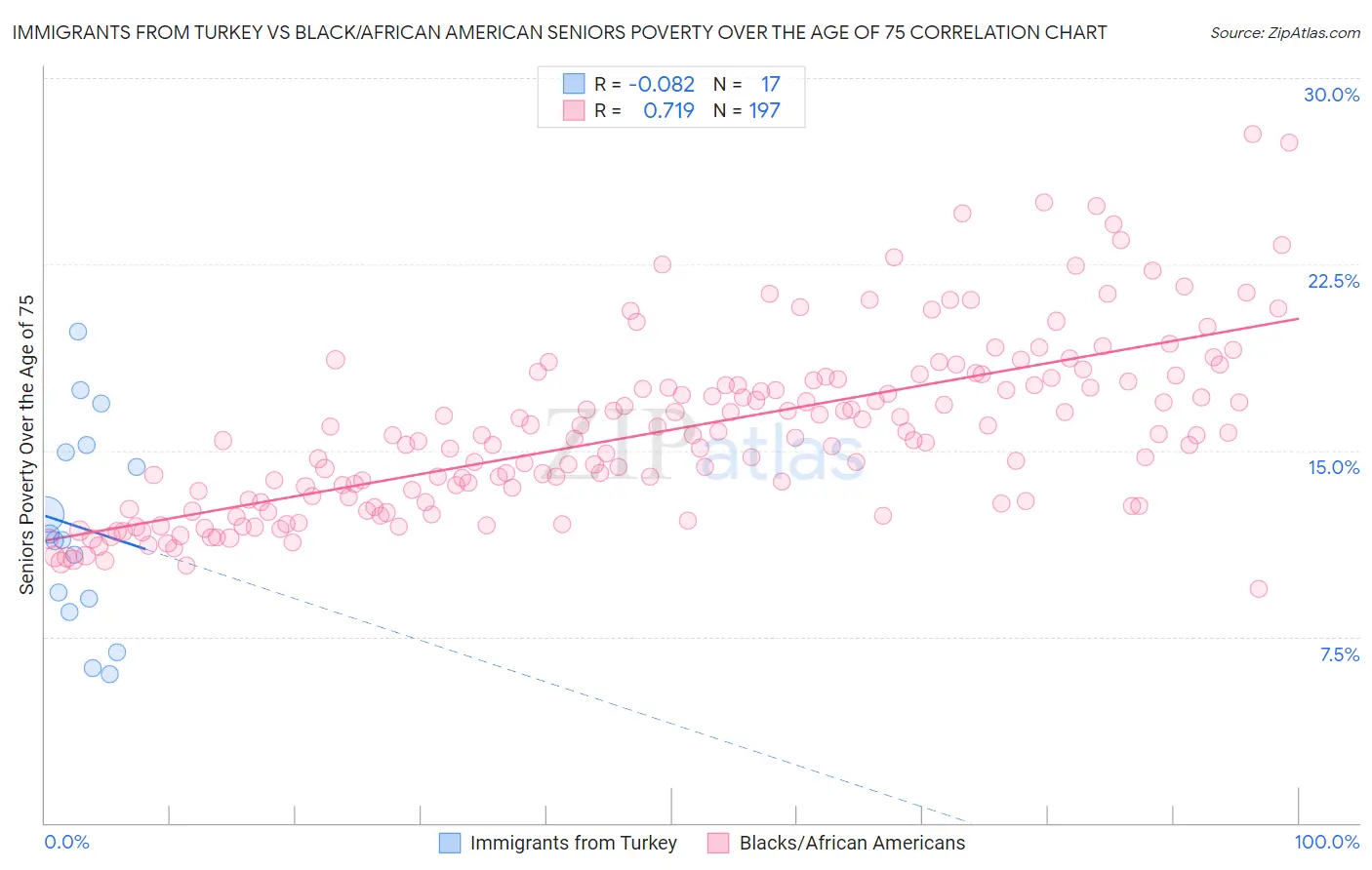 Immigrants from Turkey vs Black/African American Seniors Poverty Over the Age of 75
