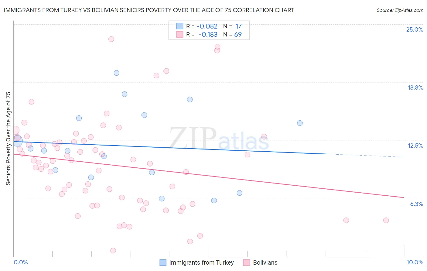 Immigrants from Turkey vs Bolivian Seniors Poverty Over the Age of 75