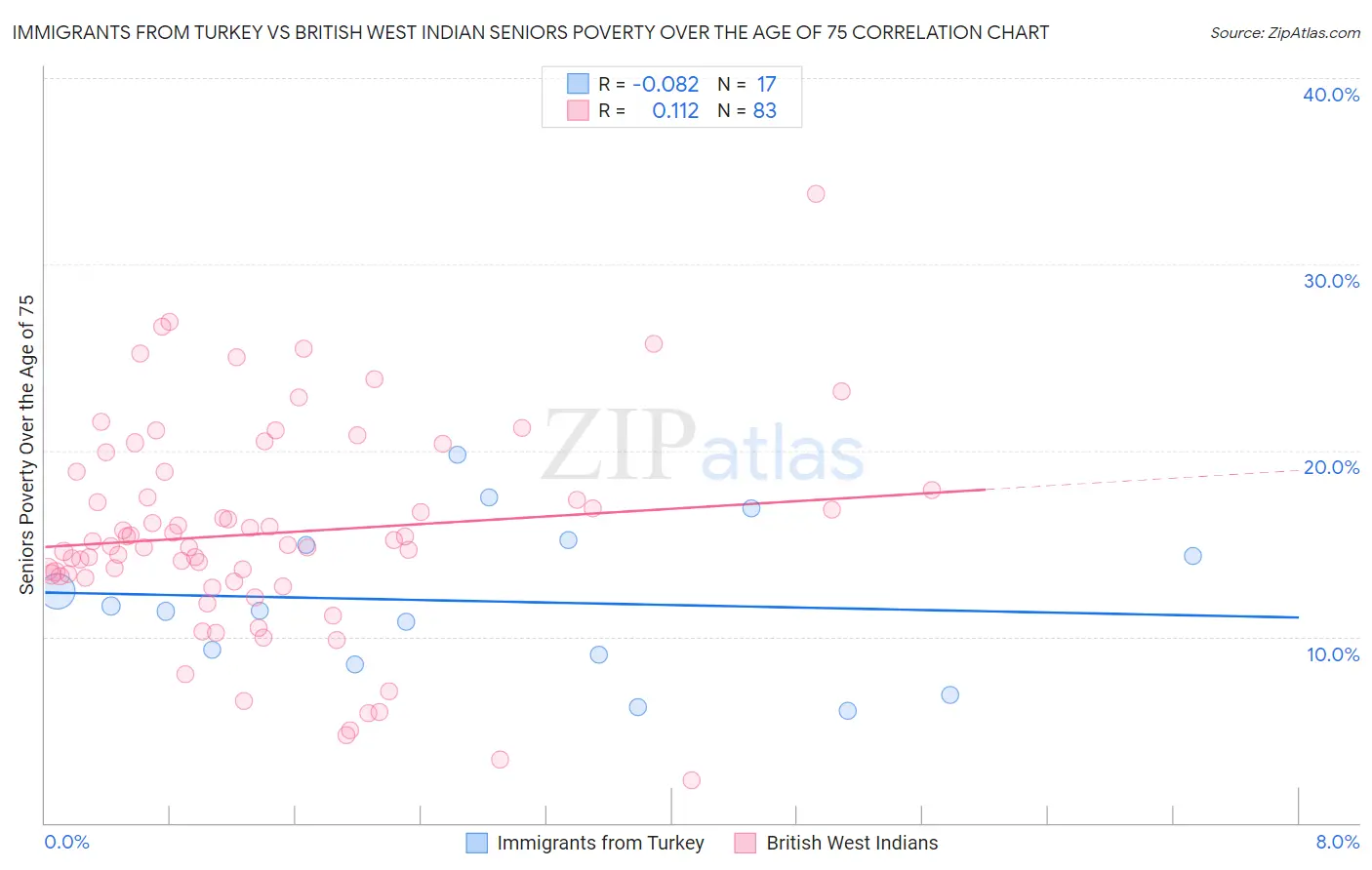 Immigrants from Turkey vs British West Indian Seniors Poverty Over the Age of 75
