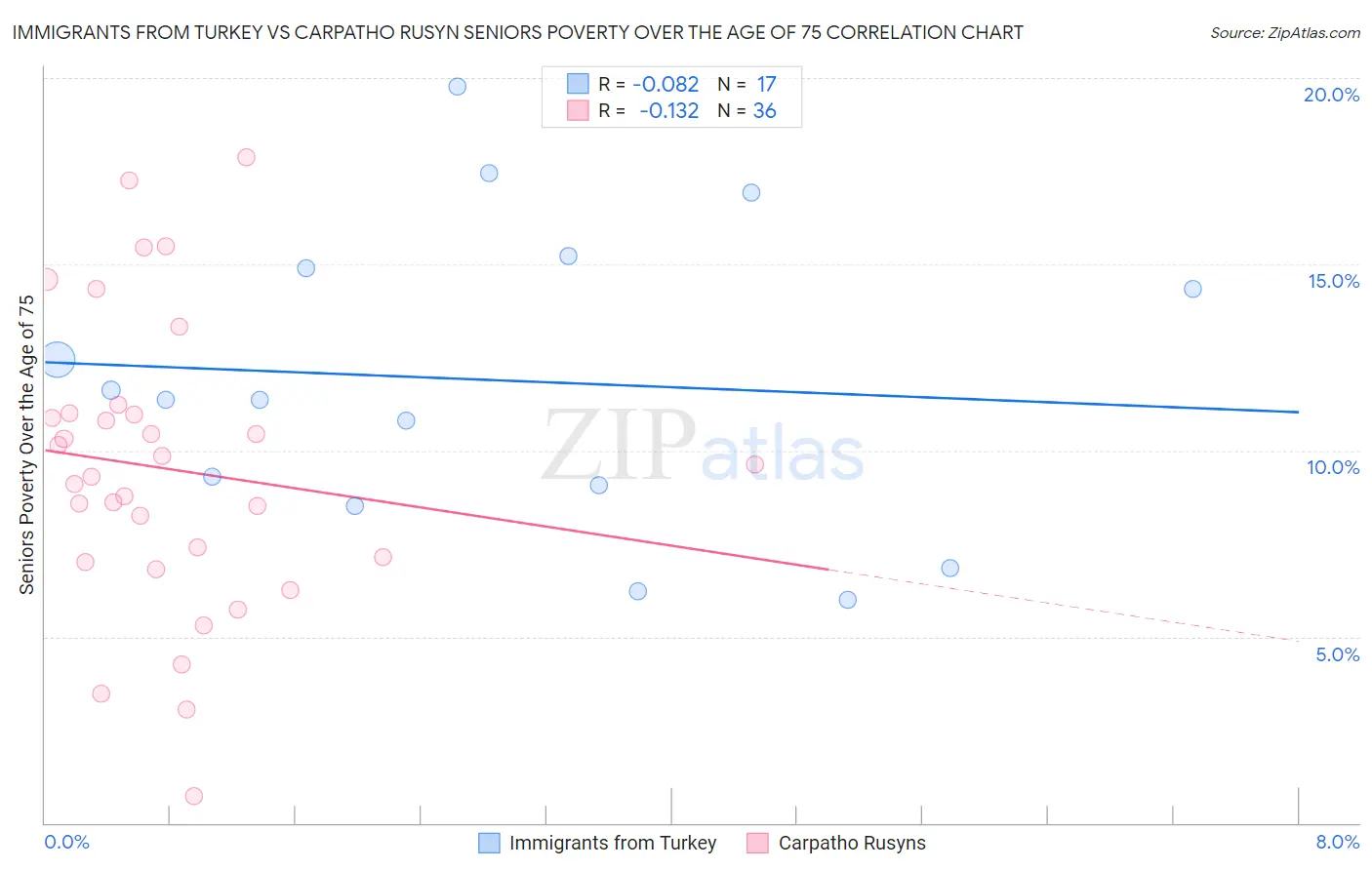 Immigrants from Turkey vs Carpatho Rusyn Seniors Poverty Over the Age of 75