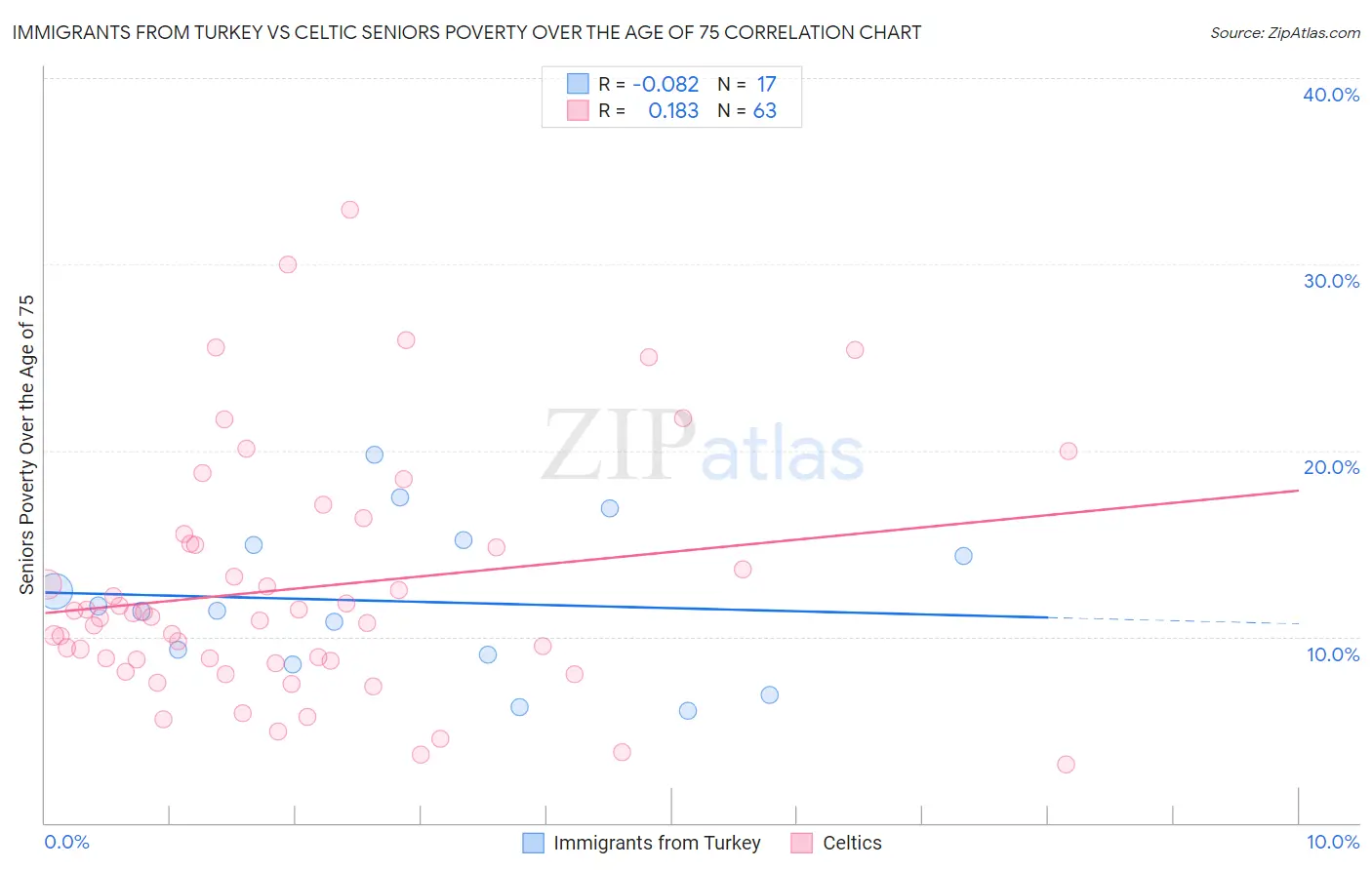 Immigrants from Turkey vs Celtic Seniors Poverty Over the Age of 75