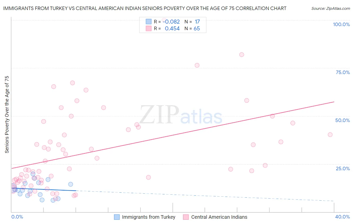Immigrants from Turkey vs Central American Indian Seniors Poverty Over the Age of 75