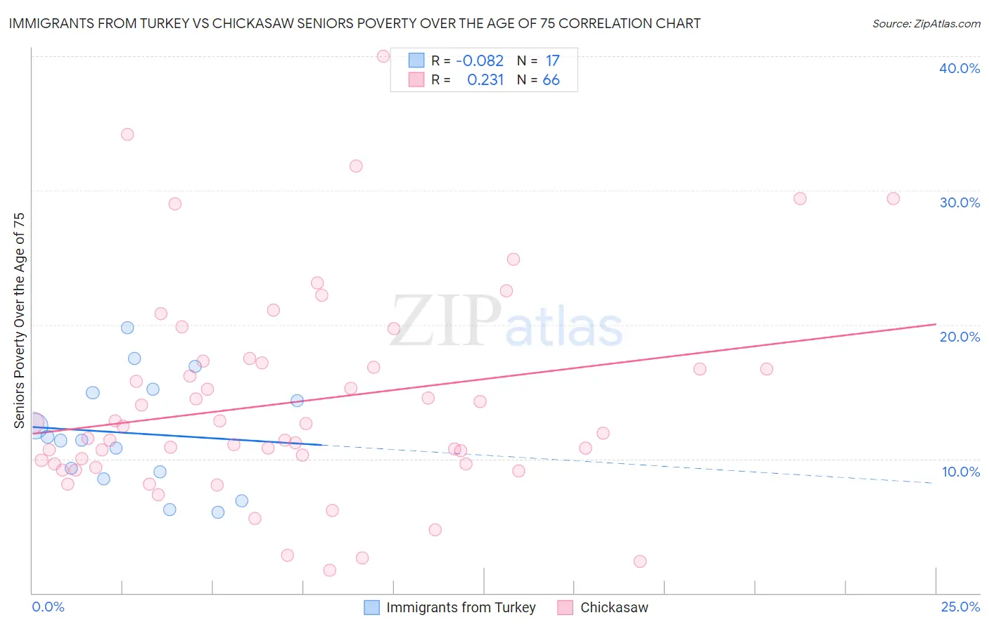 Immigrants from Turkey vs Chickasaw Seniors Poverty Over the Age of 75