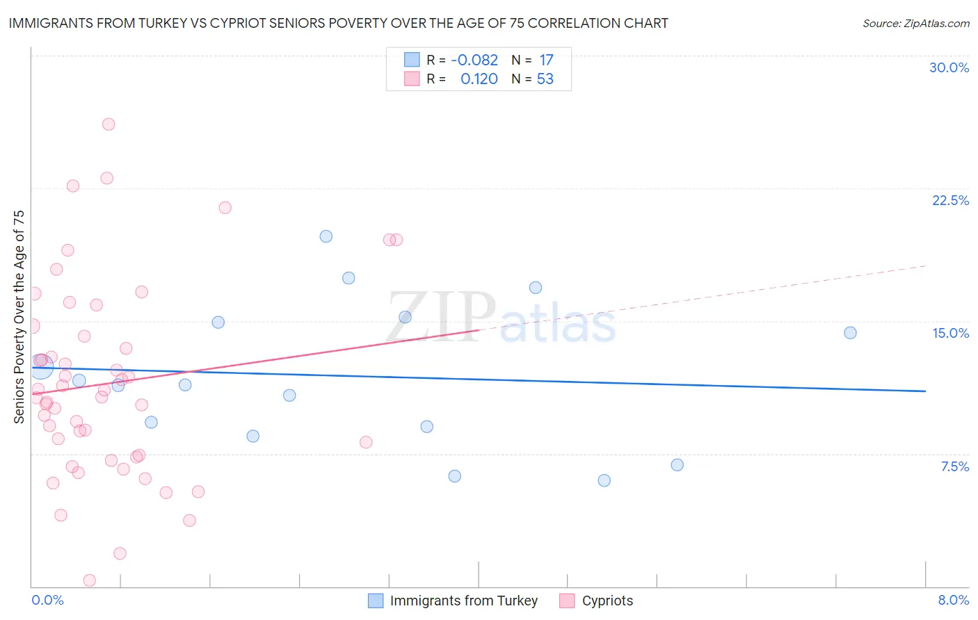 Immigrants from Turkey vs Cypriot Seniors Poverty Over the Age of 75