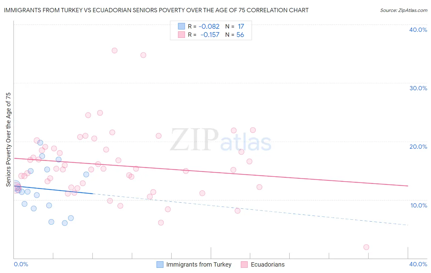 Immigrants from Turkey vs Ecuadorian Seniors Poverty Over the Age of 75