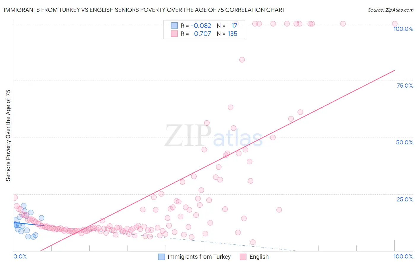 Immigrants from Turkey vs English Seniors Poverty Over the Age of 75