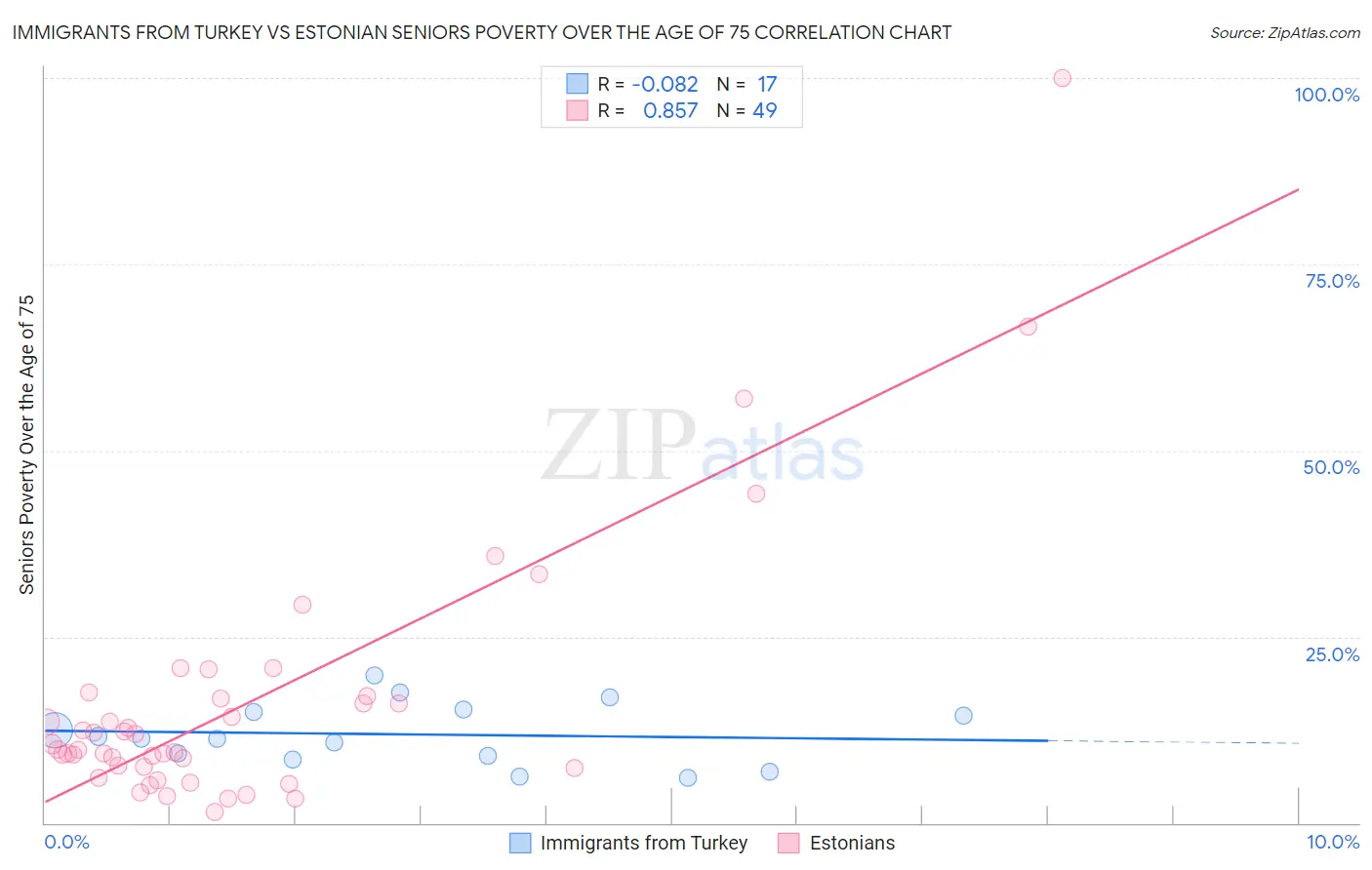 Immigrants from Turkey vs Estonian Seniors Poverty Over the Age of 75