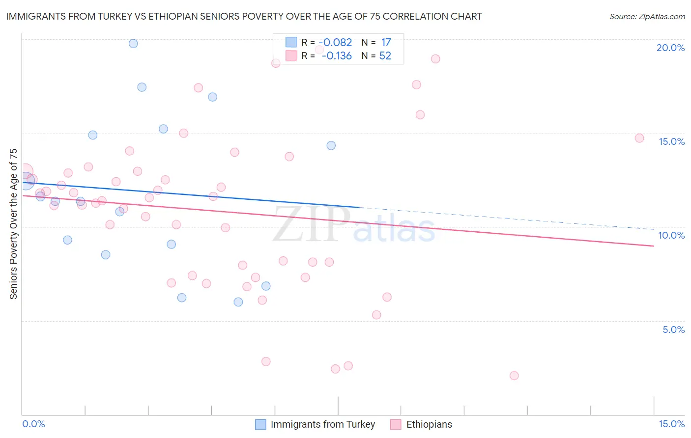 Immigrants from Turkey vs Ethiopian Seniors Poverty Over the Age of 75