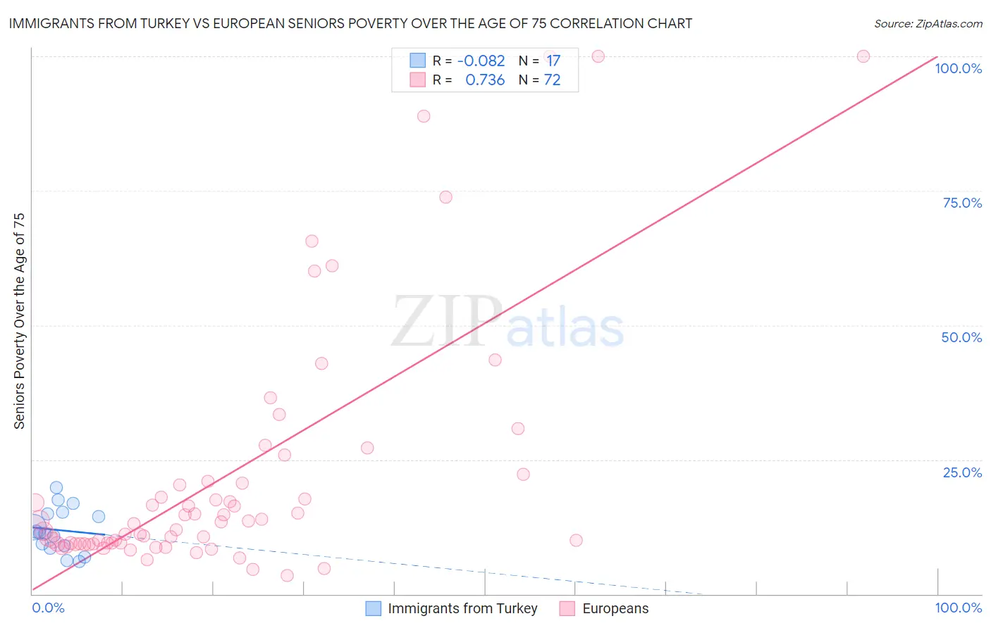 Immigrants from Turkey vs European Seniors Poverty Over the Age of 75