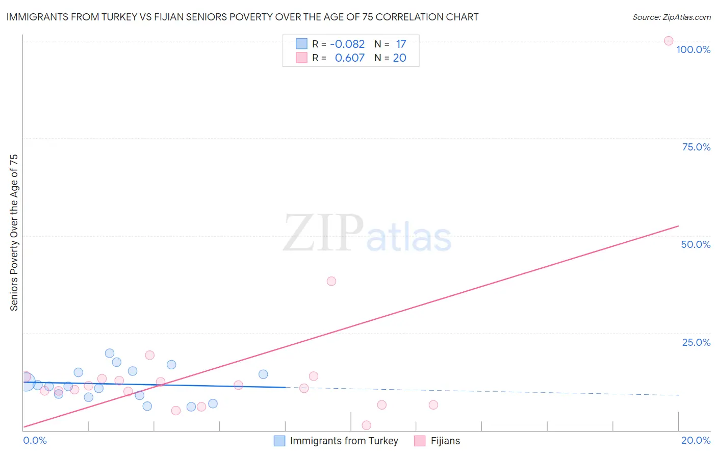 Immigrants from Turkey vs Fijian Seniors Poverty Over the Age of 75