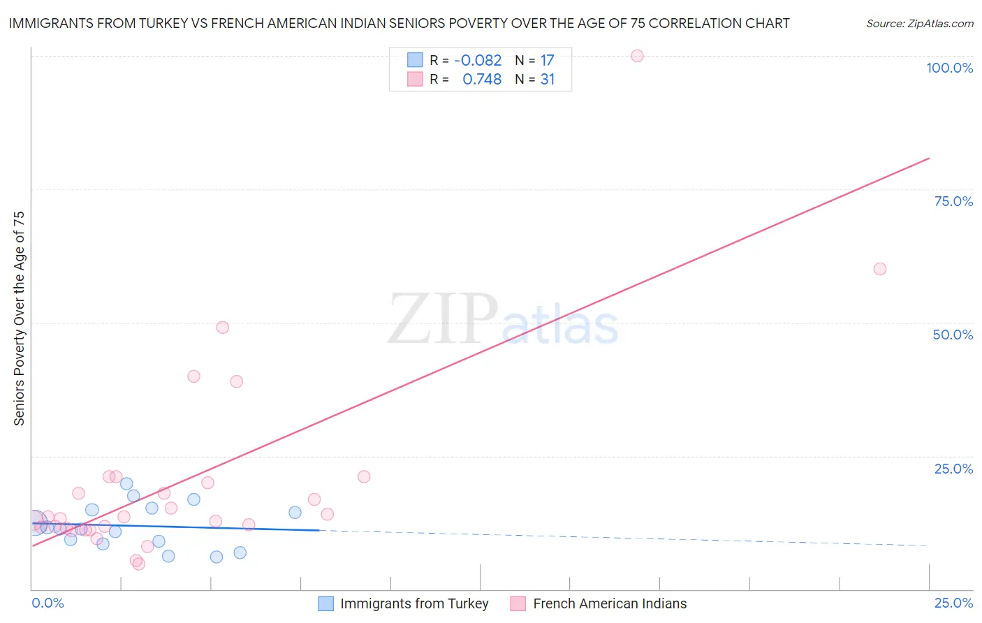 Immigrants from Turkey vs French American Indian Seniors Poverty Over the Age of 75